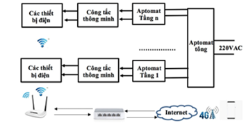 ỨNG DỤNG CÔNG TẮC VÀ Ổ CẮM THÔNG MINH TRONG HỆ THỐNG NHÀ Ở HIỆN ĐẠI